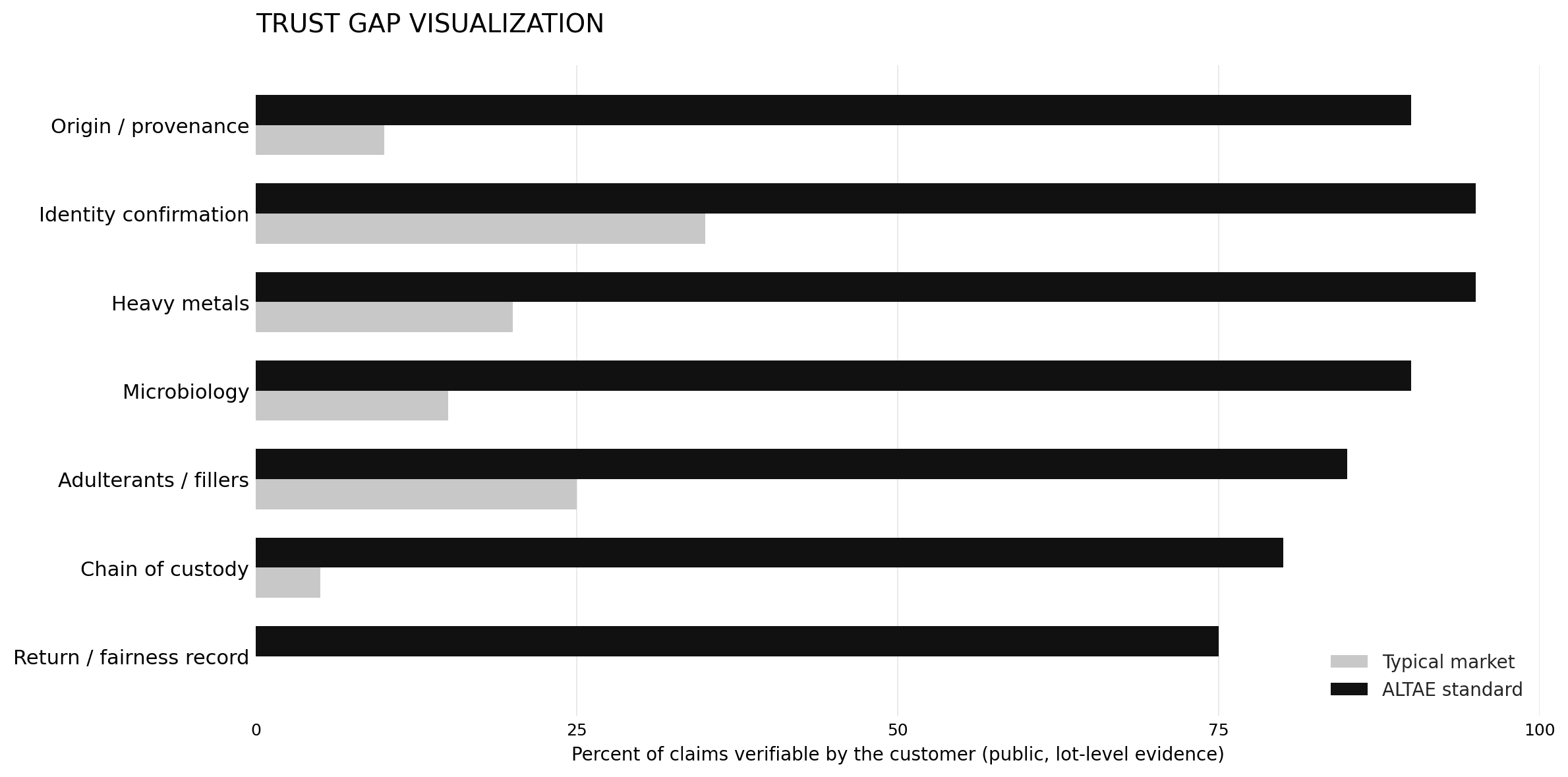 Trust gap visualization